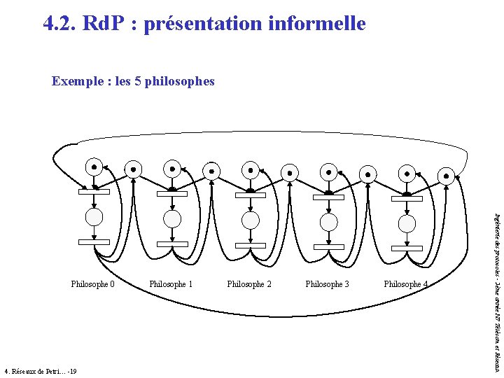 4. 2. Rd. P : présentation informelle Exemple : les 5 philosophes 4. Réseaux 4. 2. Rd. P : présentation informelle Exemple : les 5 philosophes 4. Réseaux