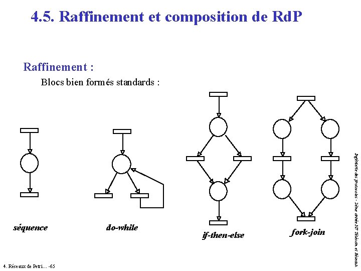 4. 5. Raffinement et composition de Rd. P Raffinement : Blocs bien formés standards 4. 5. Raffinement et composition de Rd. P Raffinement : Blocs bien formés standards