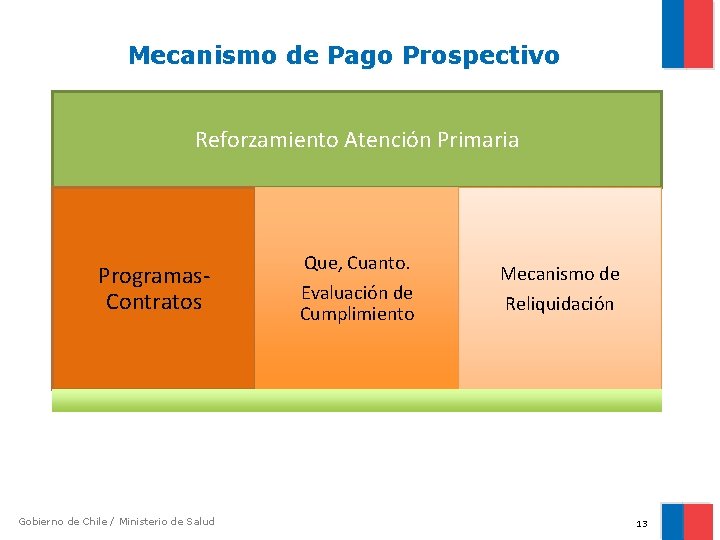 Mecanismo de Pago Prospectivo Reforzamiento Atención Primaria Programas. Contratos Gobierno de Chile / Ministerio Mecanismo de Pago Prospectivo Reforzamiento Atención Primaria Programas. Contratos Gobierno de Chile / Ministerio