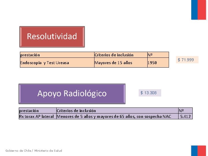 prestación Criterios de inclusión Nº Endoscopia y Test Ureasa Mayores de 15 años 1950 prestación Criterios de inclusión Nº Endoscopia y Test Ureasa Mayores de 15 años 1950