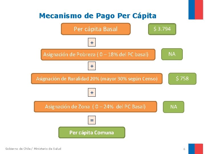 Mecanismo de Pago Per Cápita Per cápita Basal + Asignación de Pobreza ( 0 Mecanismo de Pago Per Cápita Per cápita Basal + Asignación de Pobreza ( 0