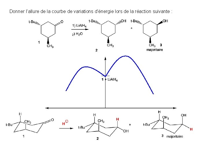 Donner l’allure de la courbe de variations d’énergie lors de la réaction suivante :