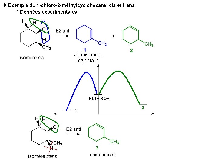  Exemple du 1 -chloro-2 -méthylcyclohexane, cis et trans * Données expérimentales Régioisomère majoritaire