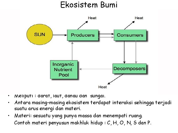 Ekosistem Bumi • Meliputi : darat, laut, danau dan sungai. • Antara masing-masing ekosistem