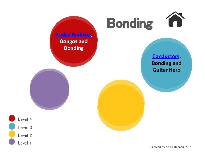 Bonding Bridge Building, Bongos and Bonding Conductors, Bonding and Guitar Hero Level 4 Level