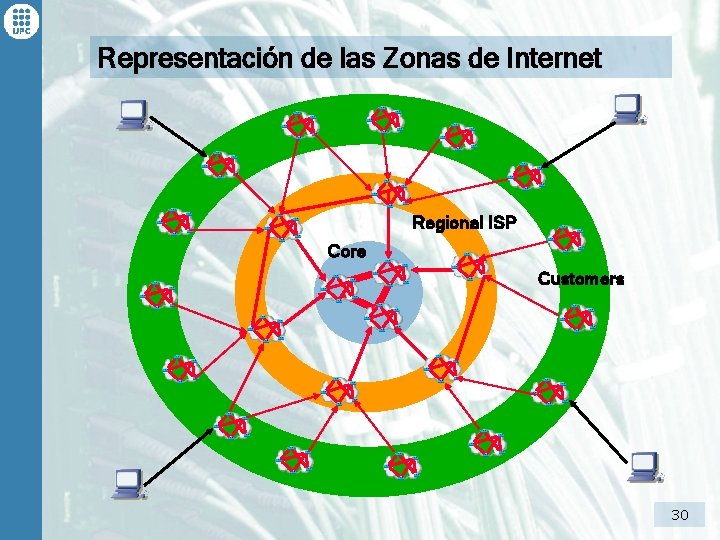 Representación de las Zonas de Internet Regional ISP Core Customers 30 