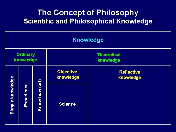 The Concept of Philosophy Scientific and Philosophical Knowledge Theoretical knowledge Know-how (art) Experience Simple