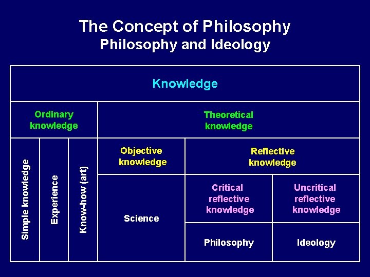 The Concept of Philosophy and Ideology Knowledge Theoretical knowledge Know-how (art) Experience Simple knowledge