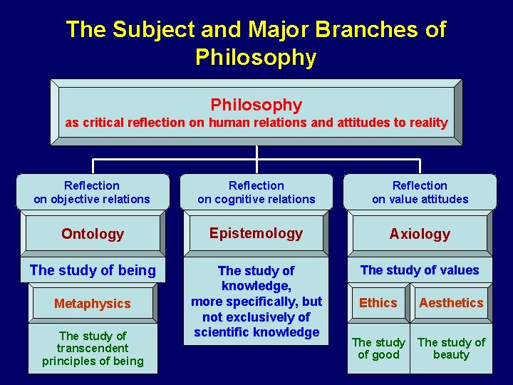 The Subject and Major Branches of Philosophy as critical reflection on human relations and