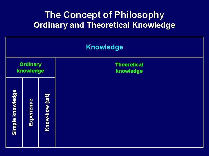 The Concept of Philosophy Ordinary and Theoretical Knowledge Theoretical knowledge Know-how (art) Experience Simple