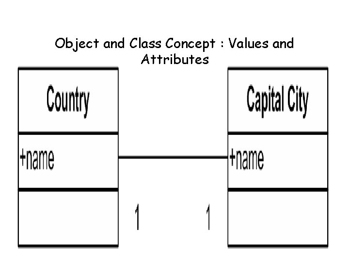 Object and Class Concept : Values and Attributes 