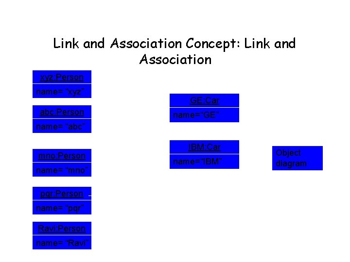 Link and Association Concept: Link and Association xyz: Person name= “xyz” abc: Person GE: