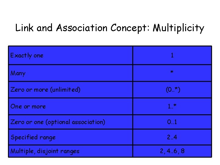 Link and Association Concept: Multiplicity Exactly one 1 Many * Zero or more (unlimited)