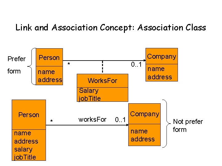 Link and Association Concept: Association Class Prefer Person form name address Person name address