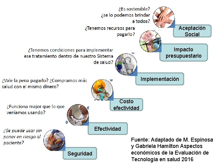 Aceptación Social Impacto presupuestario Implementación Costo efectividad Efectividad Seguridad Fuente: Adaptado de M. Espinosa