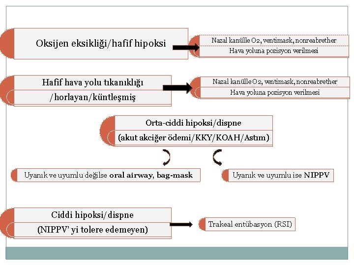 Oksijen eksikliği/hafif hipoksi Hafif hava yolu tıkanıklığı Nazal kanülle O 2, ventimask, nonreabrether Hava