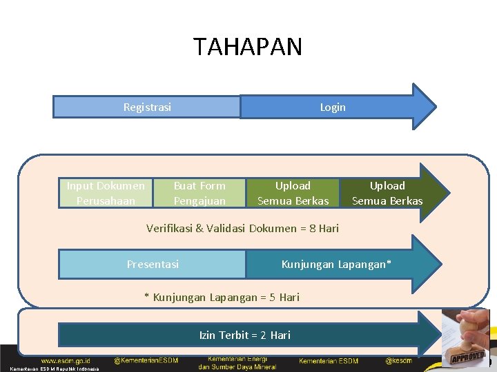 TAHAPAN Registrasi Input Dokumen Perusahaan Login Buat Form Pengajuan Upload Semua Berkas Verifikasi &