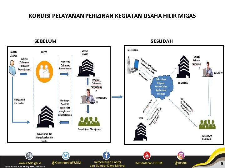 KONDISI PELAYANAN PERIZINAN KEGIATAN USAHA HILIR MIGAS SEBELUM Kementerian ESDM Republik Indonesia SESUDAH 6