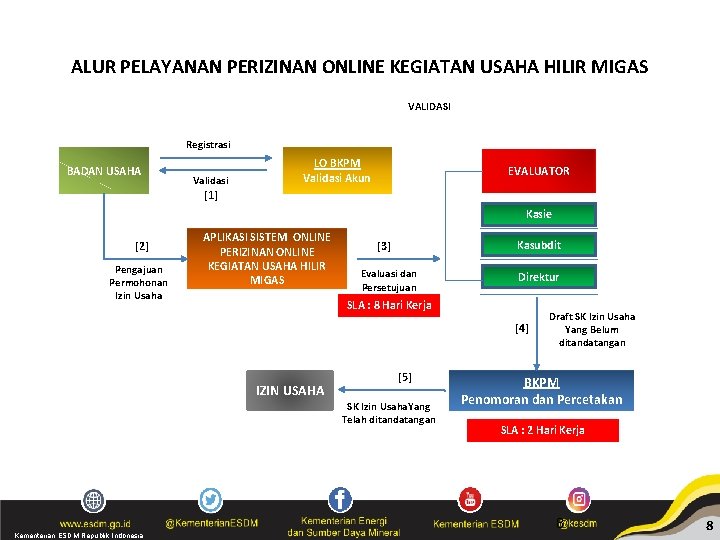 ALUR PELAYANAN PERIZINAN ONLINE KEGIATAN USAHA HILIR MIGAS VALIDASI Registrasi BADAN USAHA Validasi LO