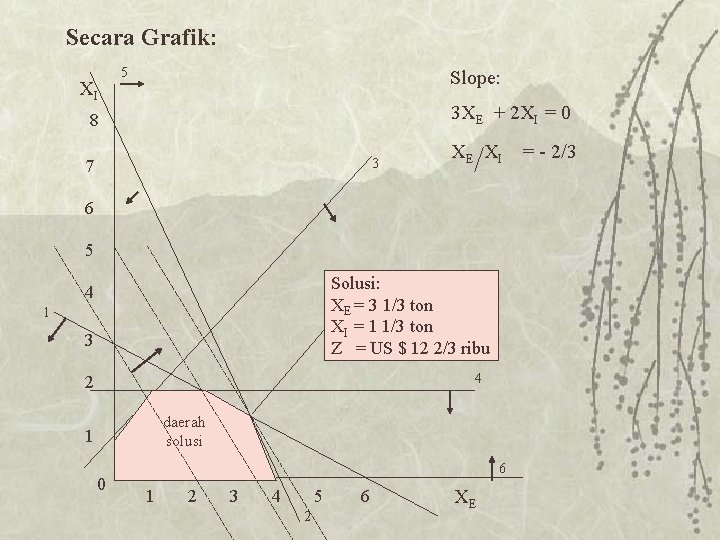 Secara Grafik: XI 5 Slope: 3 XE + 2 XI = 0 8 3