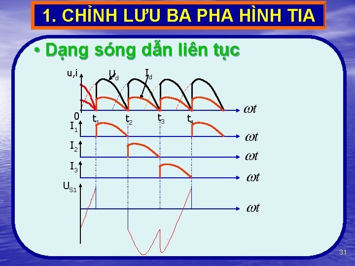 1. CHỈNH LƯU BA PHA HÌNH TIA • Dạng sóng dẫn liên tục u,