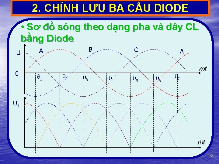 2. CHỈNH LƯU BA CẦU DIODE • Sơ đồ sóng theo dạng pha và