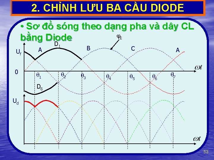 2. CHỈNH LƯU BA CẦU DIODE • Sơ đồ sóng theo dạng pha và