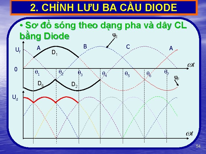 2. CHỈNH LƯU BA CẦU DIODE • Sơ đồ sóng theo dạng pha và