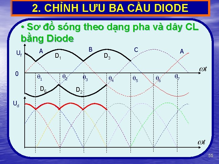 2. CHỈNH LƯU BA CẦU DIODE • Sơ đồ sóng theo dạng pha và