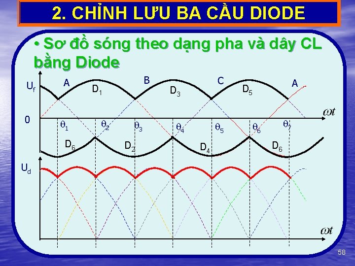 2. CHỈNH LƯU BA CẦU DIODE • Sơ đồ sóng theo dạng pha và