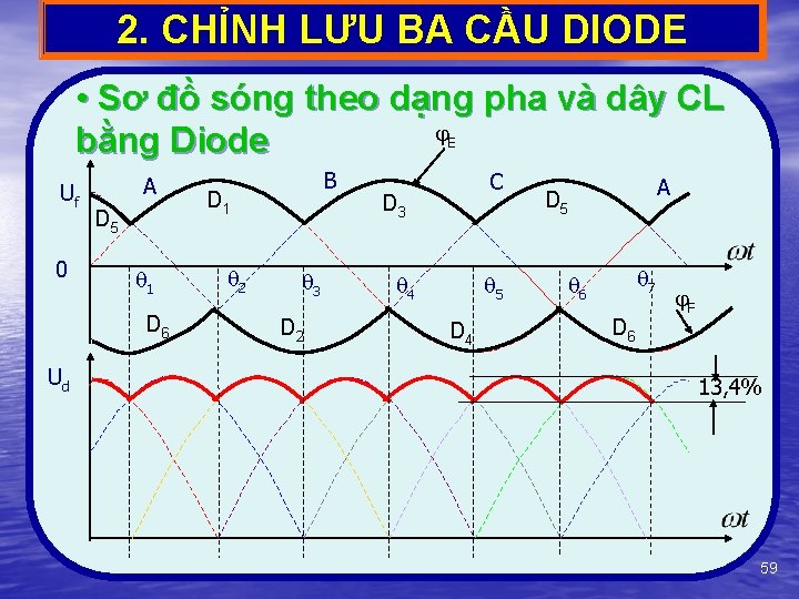 2. CHỈNH LƯU BA CẦU DIODE • Sơ đồ sóng theo dạng pha và