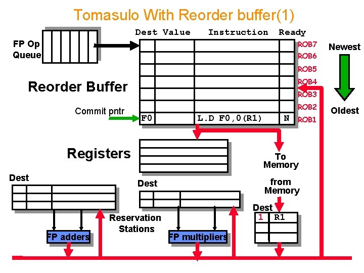 Tomasulo With Reorder buffer(1) Dest Value Instruction Ready FP Op Queue ROB 7 ROB
