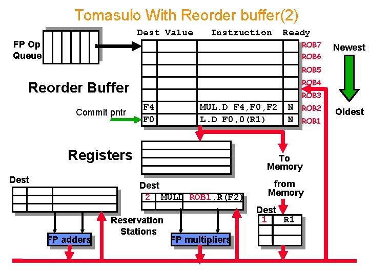 Tomasulo With Reorder buffer(2) Dest Value Instruction Ready FP Op Queue ROB 7 ROB