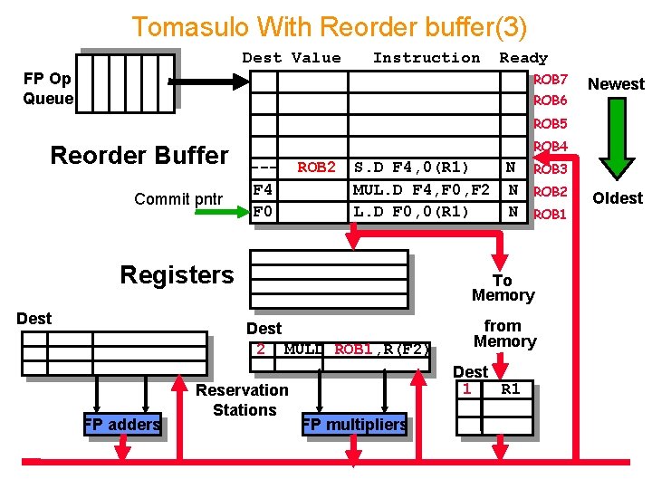 Tomasulo With Reorder buffer(3) Dest Value Instruction Ready FP Op Queue ROB 7 ROB