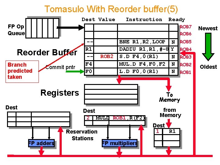 Tomasulo With Reorder buffer(5) Dest Value Instruction Ready FP Op Queue ROB 7 ROB