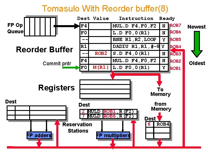 Tomasulo With Reorder buffer(8) FP Op Queue Reorder Buffer Commit pntr Dest Value Instruction