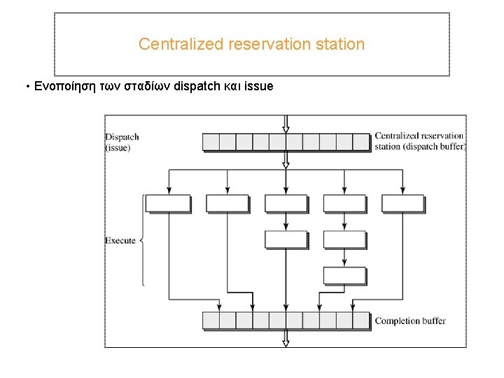 Centralized reservation station • Ενοποίηση των σταδίων dispatch και issue 