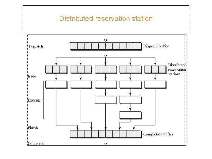 Distributed reservation station 