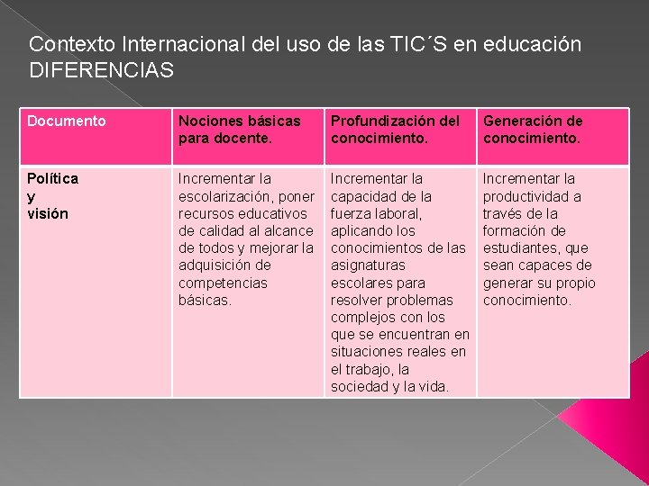 Contexto Internacional del uso de las TIC´S en educación DIFERENCIAS Documento Nociones básicas para