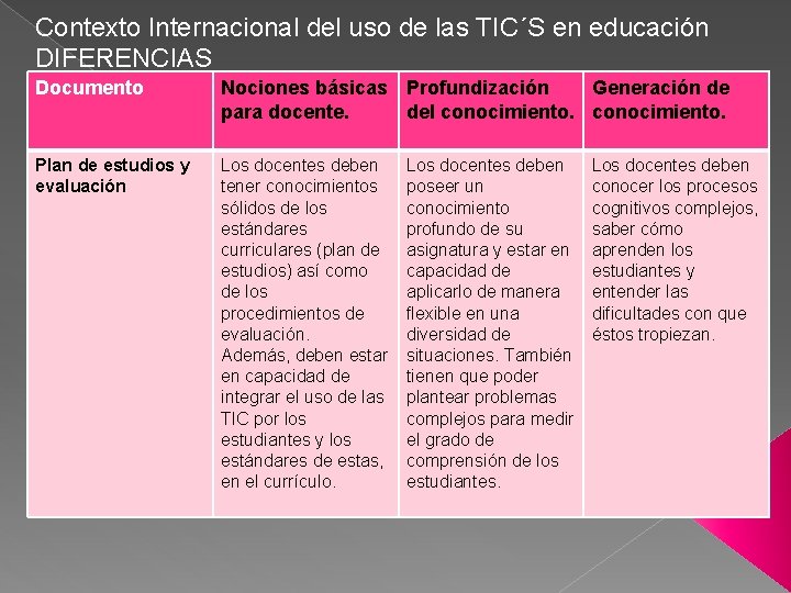 Contexto Internacional del uso de las TIC´S en educación DIFERENCIAS Documento Nociones básicas Profundización