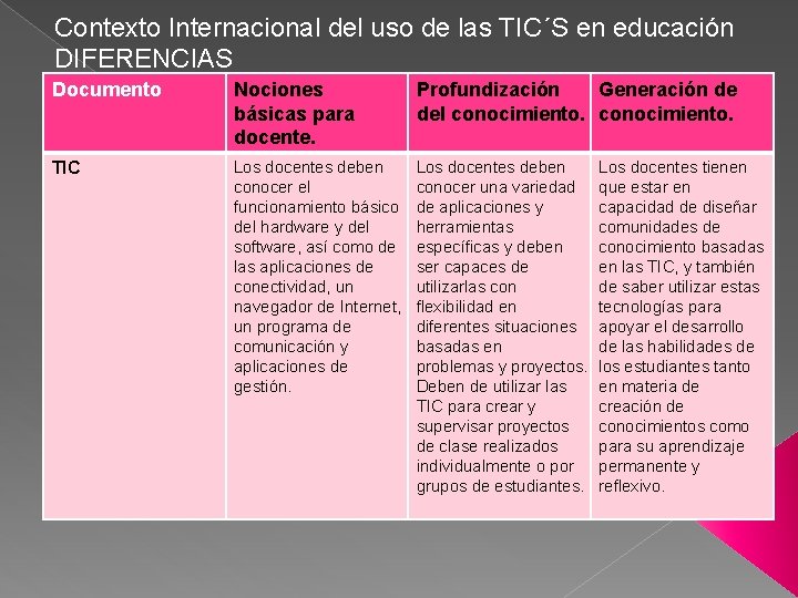 Contexto Internacional del uso de las TIC´S en educación DIFERENCIAS Documento Nociones básicas para