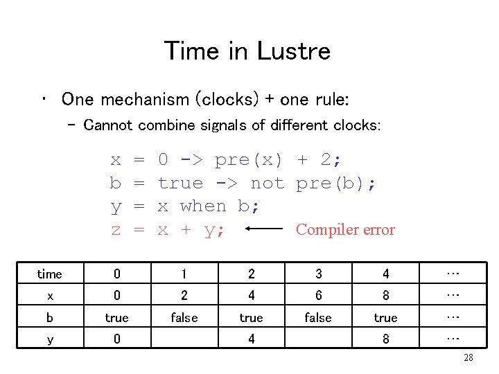 Time in Lustre • One mechanism (clocks) + one rule: – Cannot combine signals Time in Lustre • One mechanism (clocks) + one rule: – Cannot combine signals