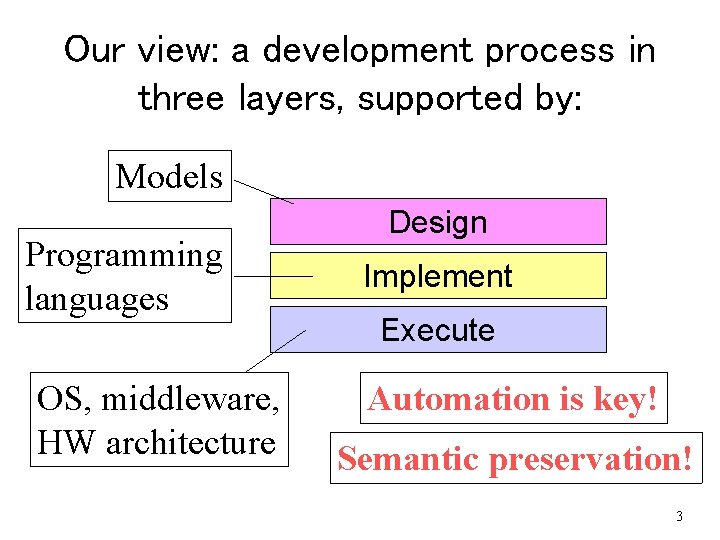 Our view: a development process in three layers, supported by: Models Programming languages OS, Our view: a development process in three layers, supported by: Models Programming languages OS,