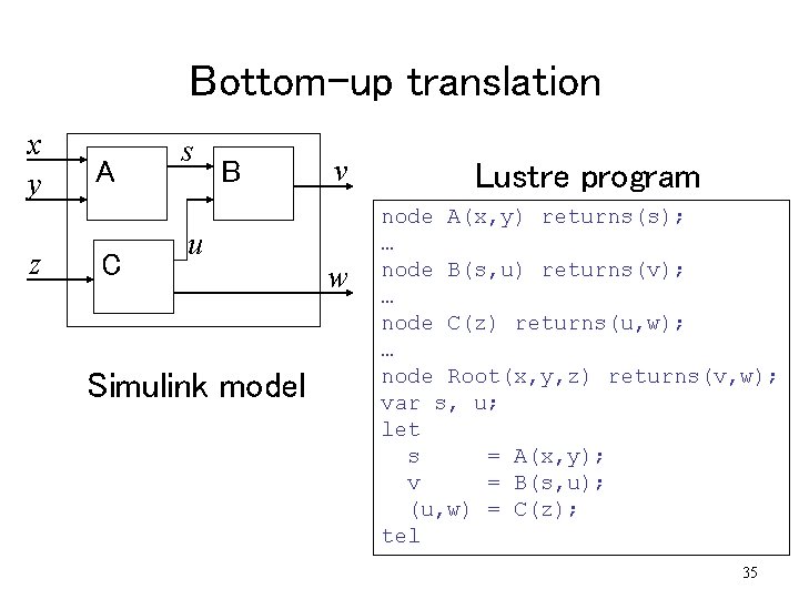 Bottom-up translation x y z A C s B u Simulink model v w Bottom-up translation x y z A C s B u Simulink model v w