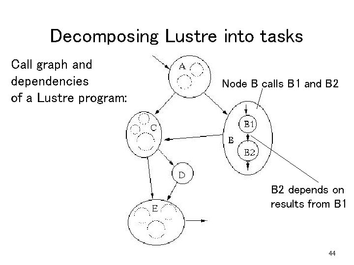 Decomposing Lustre into tasks Call graph and dependencies of a Lustre program: Node B Decomposing Lustre into tasks Call graph and dependencies of a Lustre program: Node B