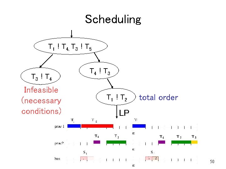 Scheduling T 1 ! T 4, T 3 ! T 5 T 3 ! Scheduling T 1 ! T 4, T 3 ! T 5 T 3 !