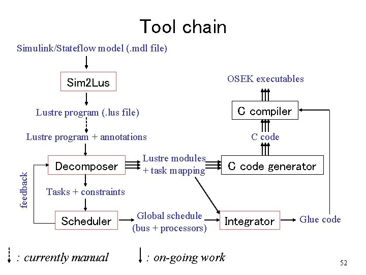 Tool chain Simulink/Stateflow model (. mdl file) Sim 2 Lus OSEK executables Lustre program Tool chain Simulink/Stateflow model (. mdl file) Sim 2 Lus OSEK executables Lustre program