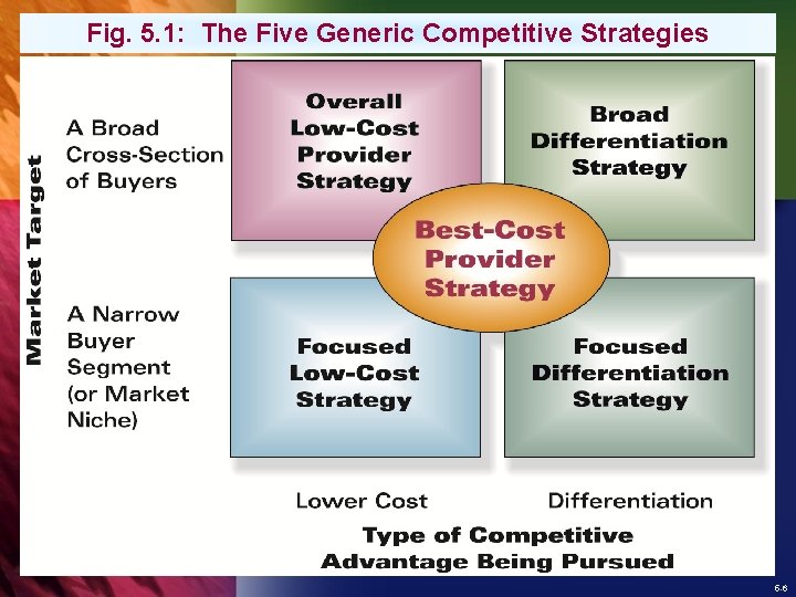 Fig. 5. 1: The Five Generic Competitive Strategies 5 -6 