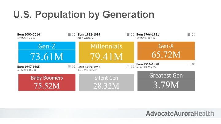 U. S. Population by Generation 