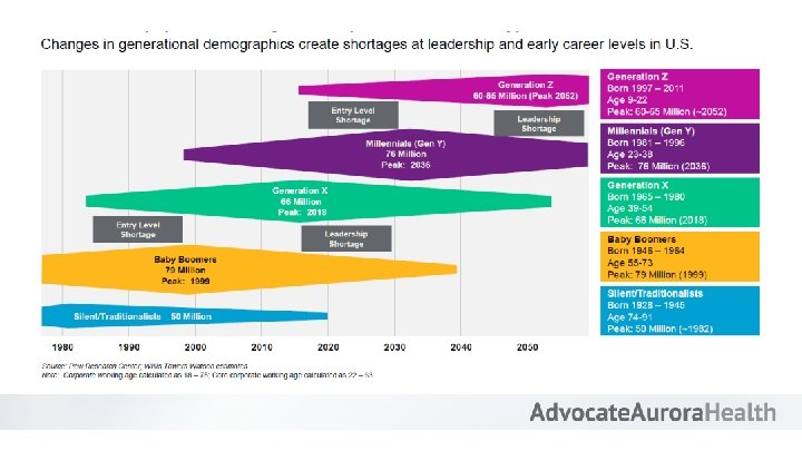 Different Generations in the Workplace the Future of